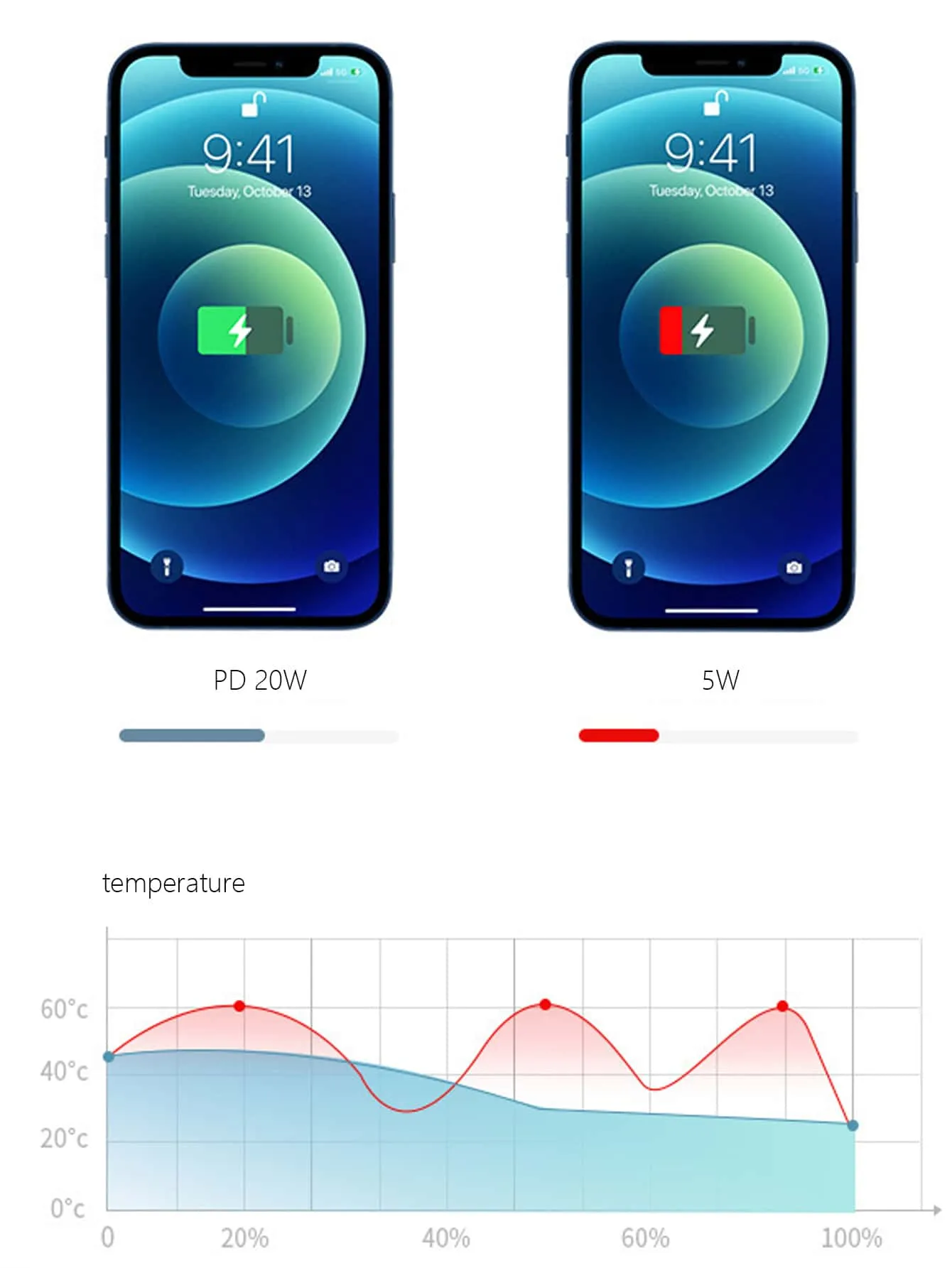 20w pd quick charge dual port fast charging|20W PD Fast Charging Head Compatible