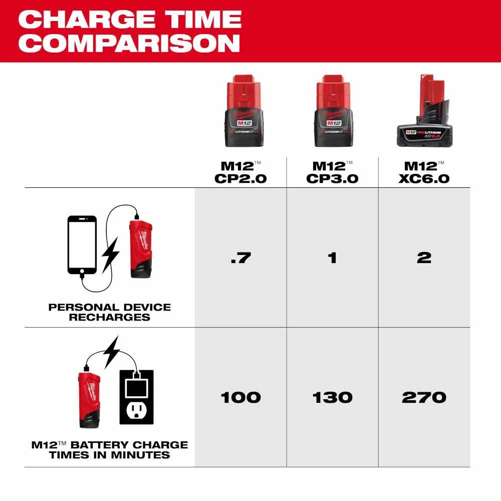 Milwaukee 48-59-1211 M12 TOP-OFF Power Supply and Charger