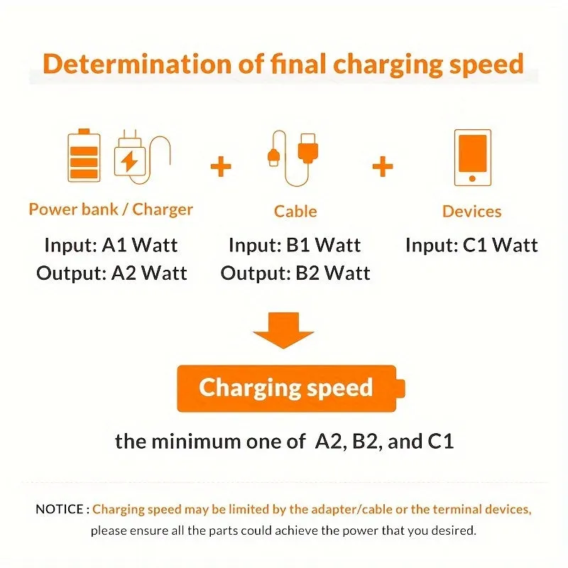 UltraFast 120W Type C Cable 7A USB C Power Charger