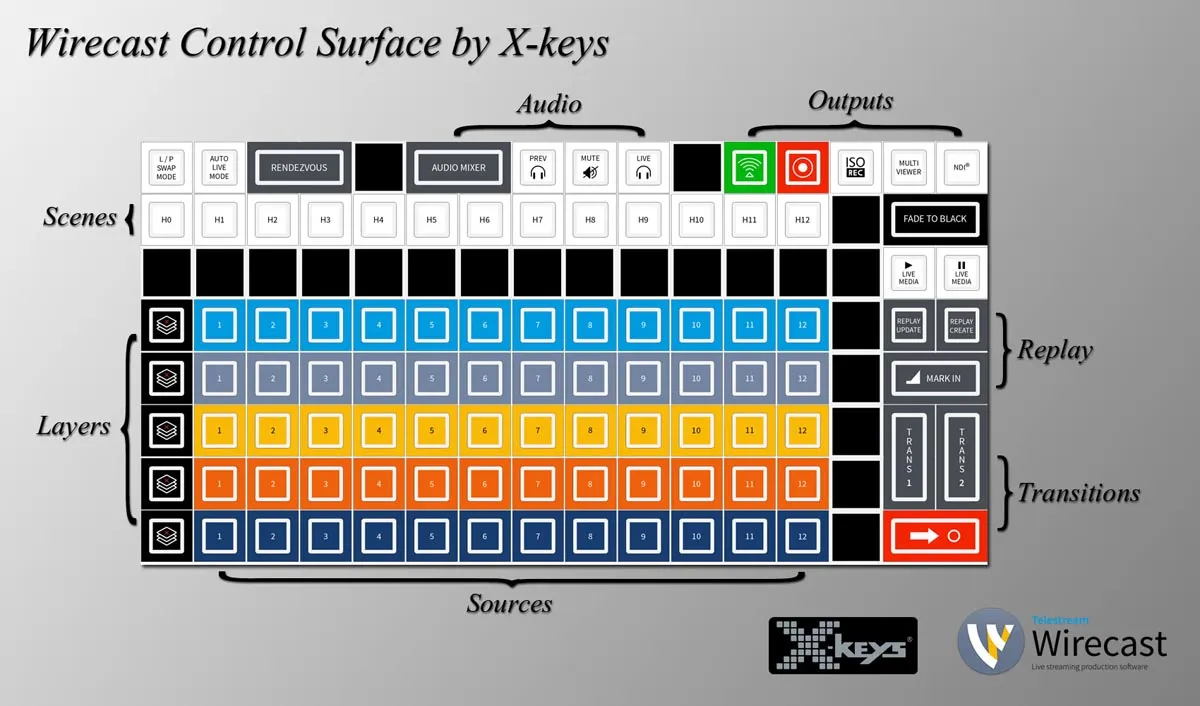 X-keys XK-128 Keyboard and Wirecast Key Set